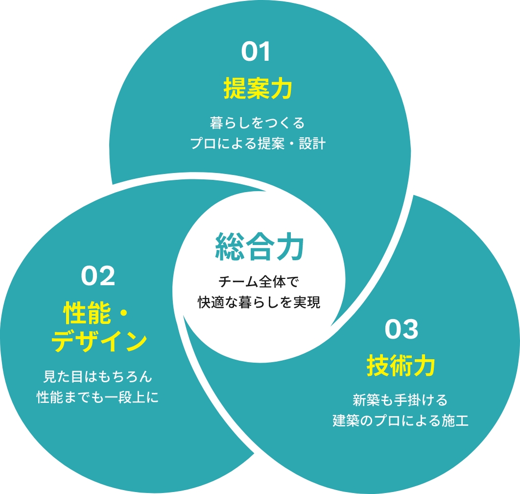 総合力 チーム全体で快適な暮らしを実現